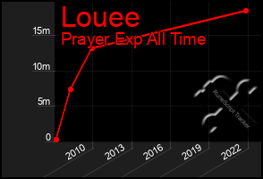 Total Graph of Louee