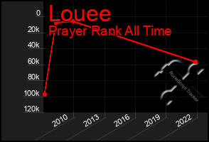 Total Graph of Louee