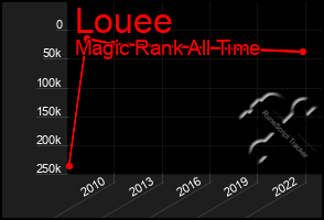 Total Graph of Louee