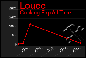 Total Graph of Louee