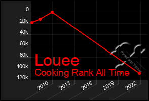 Total Graph of Louee