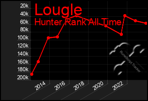 Total Graph of Lougle