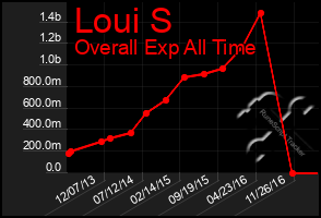 Total Graph of Loui S