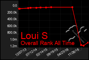 Total Graph of Loui S
