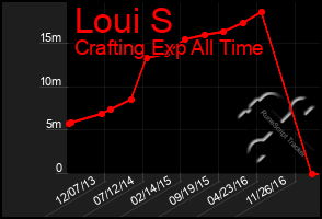 Total Graph of Loui S