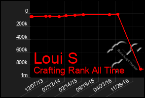 Total Graph of Loui S