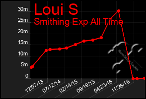 Total Graph of Loui S