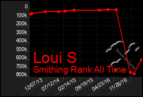 Total Graph of Loui S