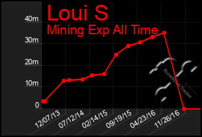 Total Graph of Loui S