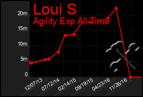 Total Graph of Loui S