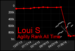 Total Graph of Loui S