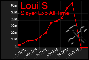 Total Graph of Loui S