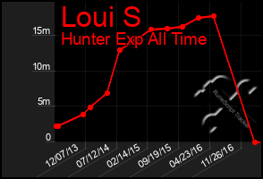 Total Graph of Loui S