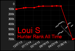 Total Graph of Loui S