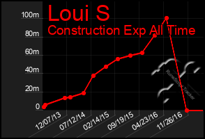 Total Graph of Loui S