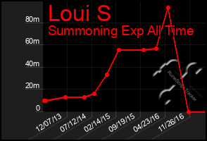 Total Graph of Loui S