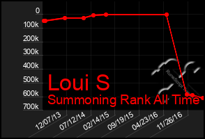 Total Graph of Loui S