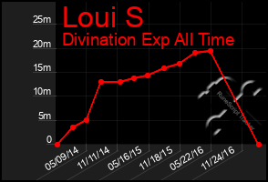 Total Graph of Loui S