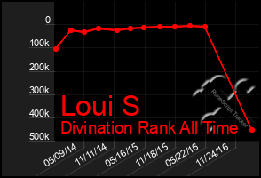 Total Graph of Loui S