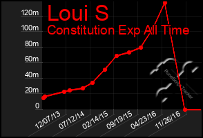 Total Graph of Loui S