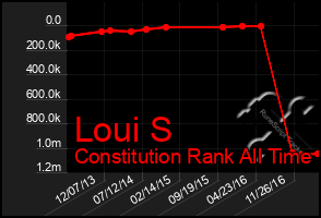 Total Graph of Loui S