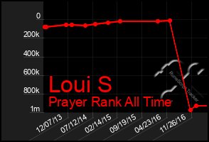Total Graph of Loui S