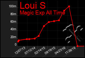 Total Graph of Loui S