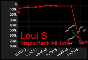 Total Graph of Loui S