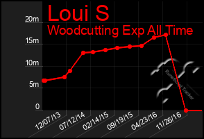 Total Graph of Loui S