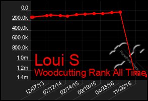Total Graph of Loui S