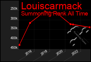 Total Graph of Louiscarmack