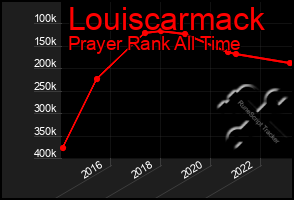Total Graph of Louiscarmack