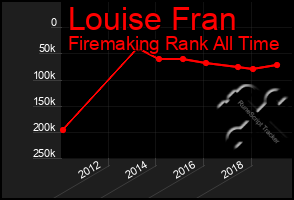 Total Graph of Louise Fran