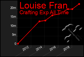 Total Graph of Louise Fran