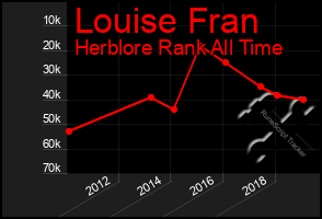 Total Graph of Louise Fran