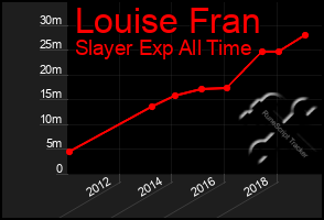 Total Graph of Louise Fran