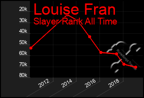 Total Graph of Louise Fran