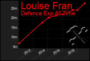Total Graph of Louise Fran