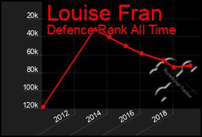 Total Graph of Louise Fran