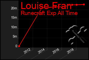 Total Graph of Louise Fran