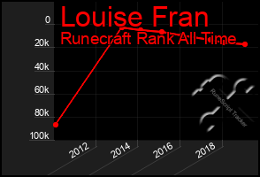 Total Graph of Louise Fran