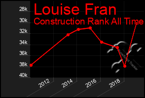 Total Graph of Louise Fran