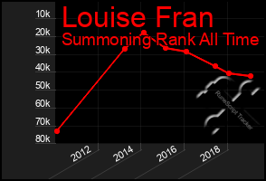 Total Graph of Louise Fran