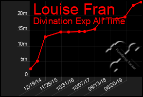 Total Graph of Louise Fran