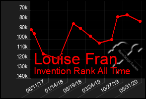 Total Graph of Louise Fran