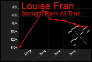 Total Graph of Louise Fran