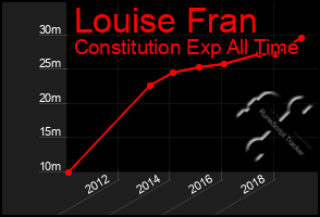 Total Graph of Louise Fran