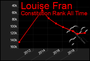 Total Graph of Louise Fran