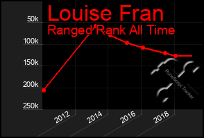 Total Graph of Louise Fran