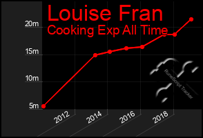 Total Graph of Louise Fran